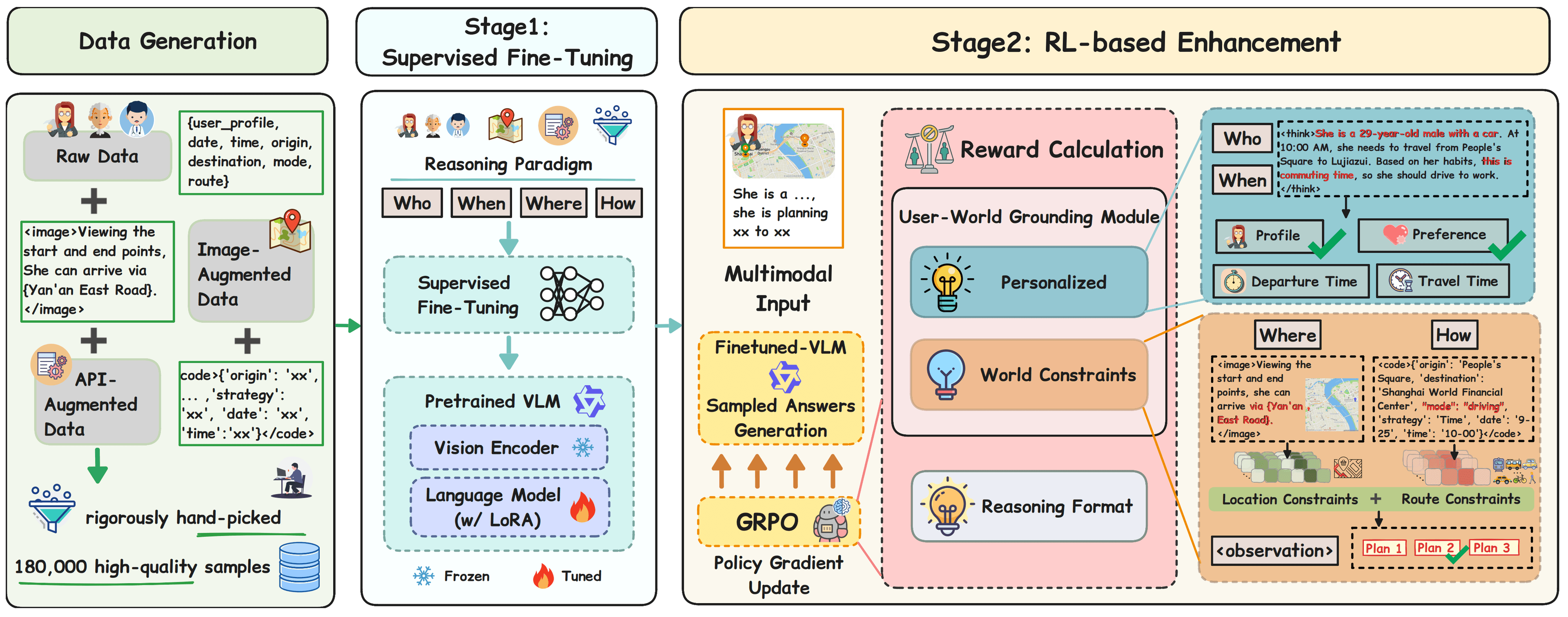 CityWeave Weaving User Needs and World Constraints for Personalized and Reliable Travel Route Planning